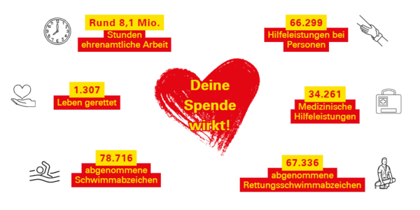 Grafik über statistisches Zahlenmaterial "Was deine Spende bewirkt"
