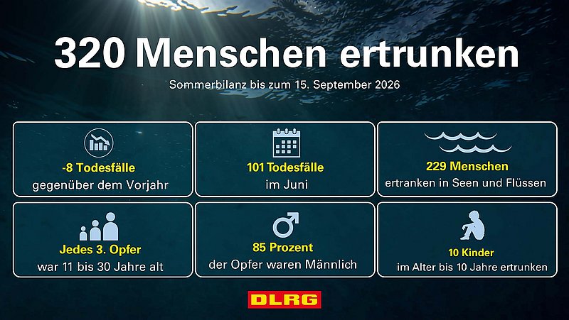 Infografik zur Sommerbilanz Ertrinken 2026 der DLRG: Bis zum Ende des Sommers sind mindestens 320 Menschen in den Gewässern ertrunken.