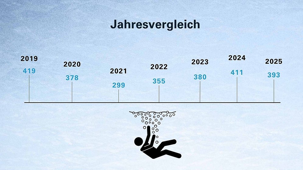 DLRG Statistik Ertrinken 2025 - Jahresvergleich 