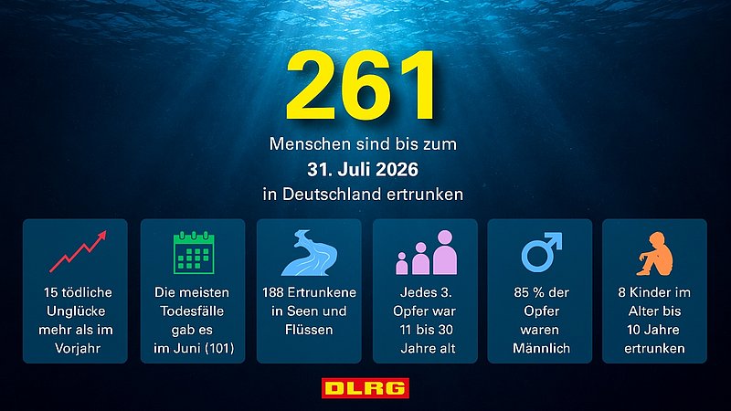 Infografik zur Zwischenbilanz Ertrinken 2026 der DLRG: In den ersten sieben Monaten des Jahres sind mindestens 261 Menschen in den Gewässern ertrunken.