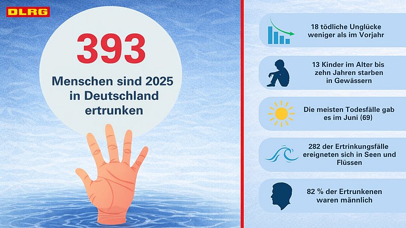 DLRG Statistik Ertrinken 2025 - Infografik