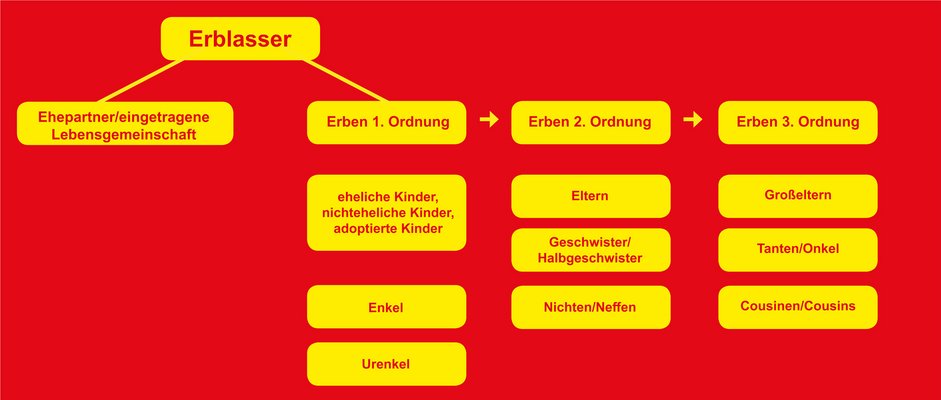 Grafik zur Erbfolge