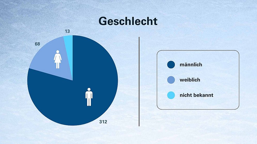 DLRG Statistik Ertrinken 2025 - Geschlecht