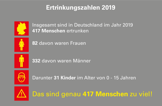 Eine Übersicht der Ertrinkungszahlen von 2019 