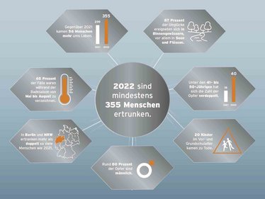 DLRG Infografik "Todesfälle durch Ertrinken" (4:3)