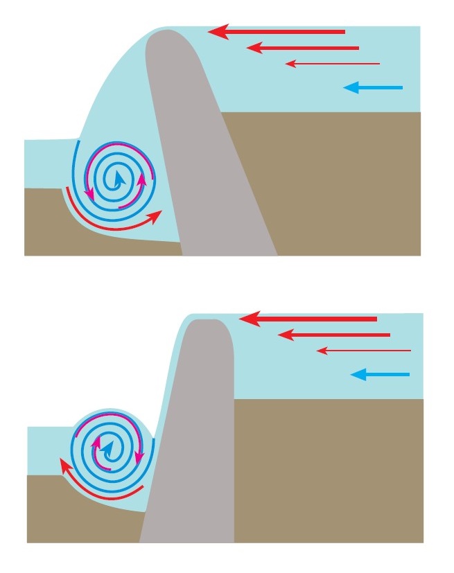 Darstellung jeweils einer innendrehenden und einer außendrehenden Walze nach einem Wasserfall oder einer Wehr. 