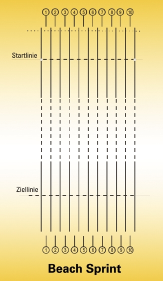 Grafische Erklärung der Disziplin 4x90m Strandsprint.