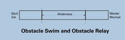 Grafische Erklärung der Disziplin 4x50m Hindernisschwimmen.