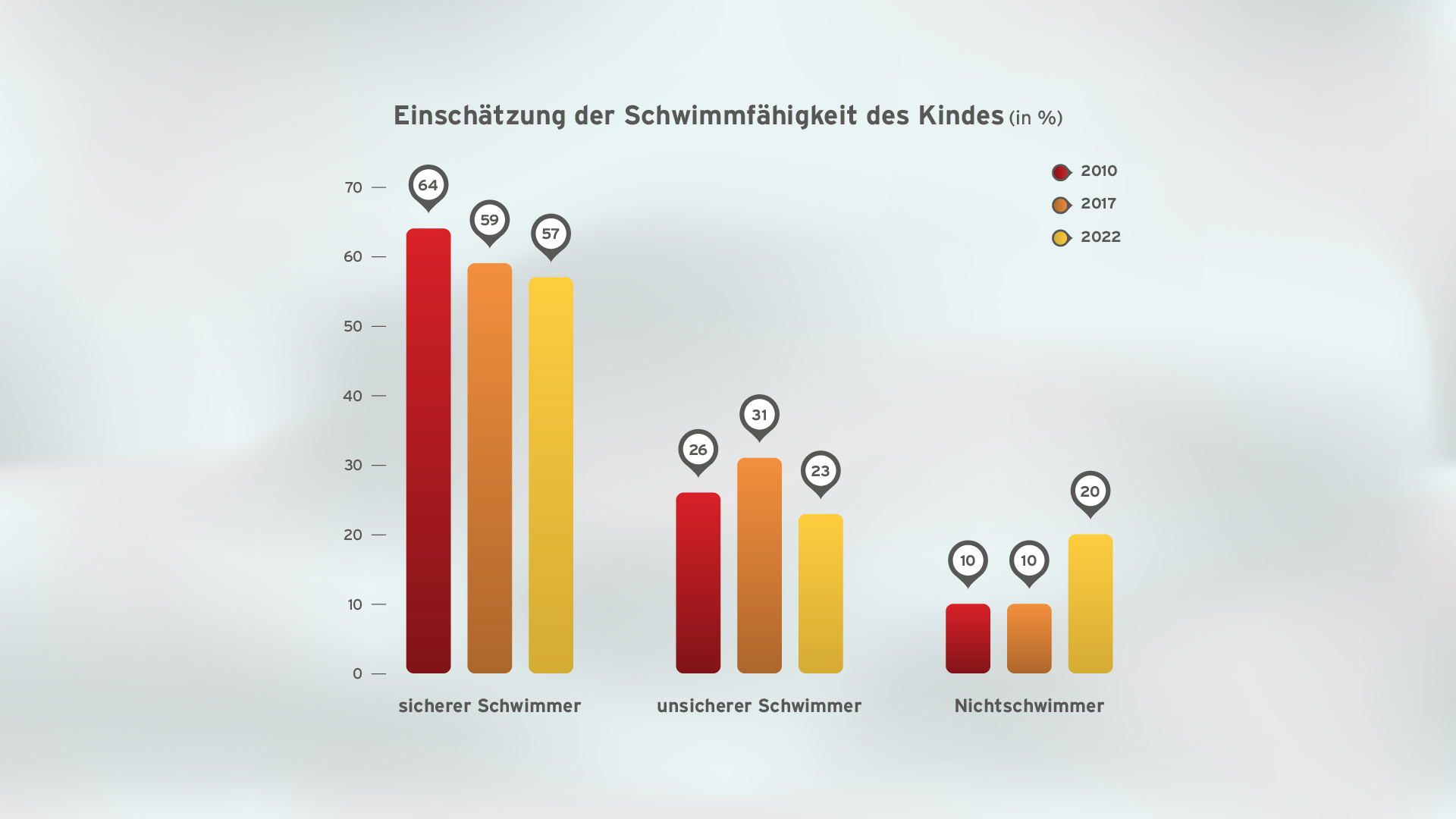 Schwimmfähigkeit DLRG e.V.