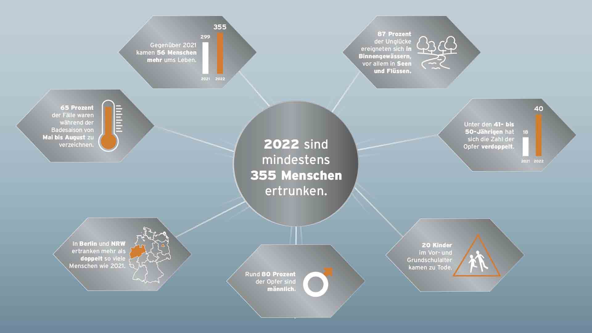 DLRG Infografik "Todesfälle durch Ertrinken 2022" (16:9)