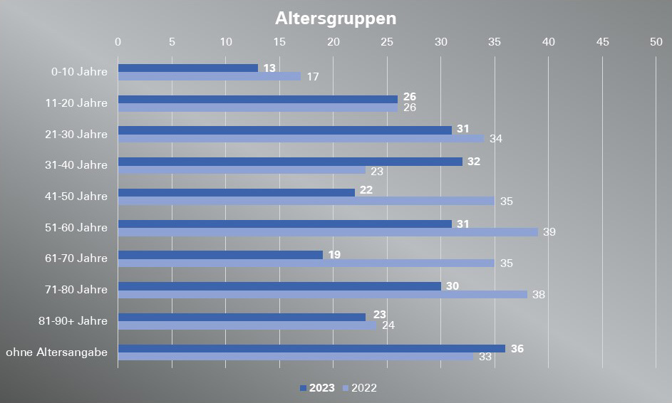Todesfälle nach Alter