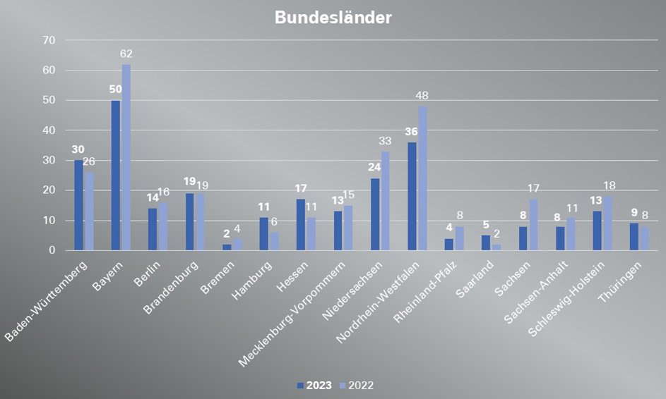 Todesfälle nach Bundesländern
