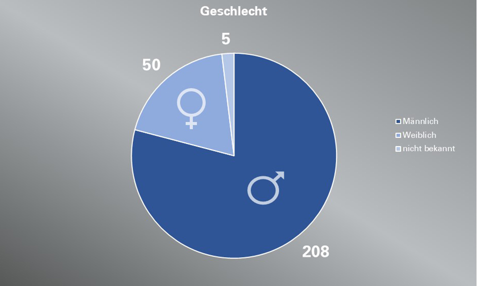 Todesfälle nach Geschlecht