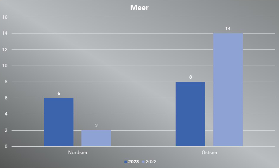 Todesfälle in Meeren 
