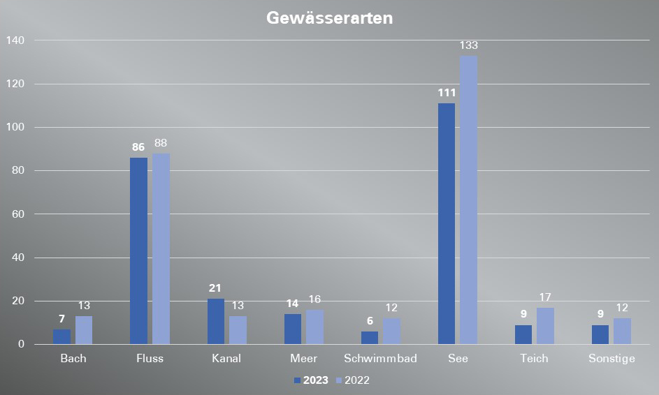Todesfälle nach Gewässerarten